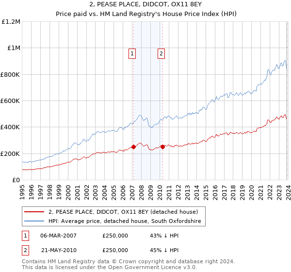 2, PEASE PLACE, DIDCOT, OX11 8EY: Price paid vs HM Land Registry's House Price Index