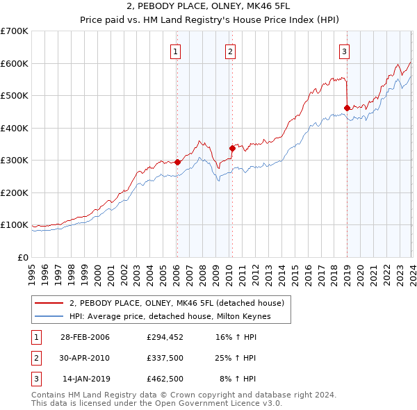 2, PEBODY PLACE, OLNEY, MK46 5FL: Price paid vs HM Land Registry's House Price Index