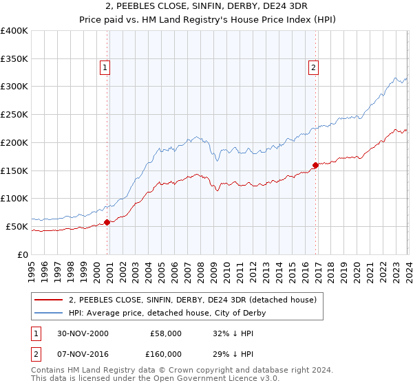 2, PEEBLES CLOSE, SINFIN, DERBY, DE24 3DR: Price paid vs HM Land Registry's House Price Index