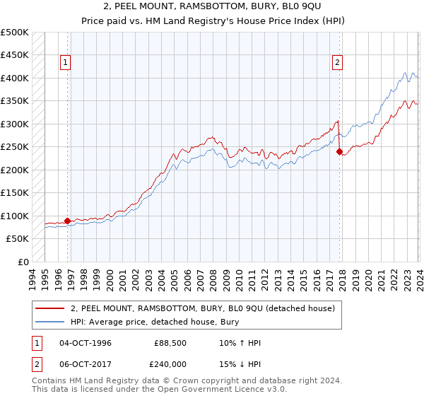 2, PEEL MOUNT, RAMSBOTTOM, BURY, BL0 9QU: Price paid vs HM Land Registry's House Price Index