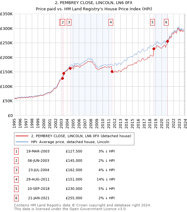 2, PEMBREY CLOSE, LINCOLN, LN6 0FX: Price paid vs HM Land Registry's House Price Index