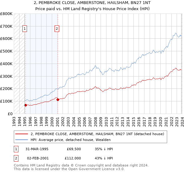 2, PEMBROKE CLOSE, AMBERSTONE, HAILSHAM, BN27 1NT: Price paid vs HM Land Registry's House Price Index