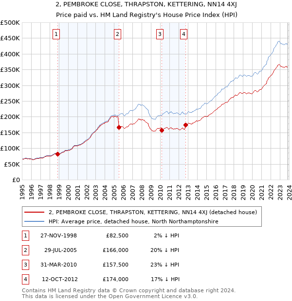 2, PEMBROKE CLOSE, THRAPSTON, KETTERING, NN14 4XJ: Price paid vs HM Land Registry's House Price Index