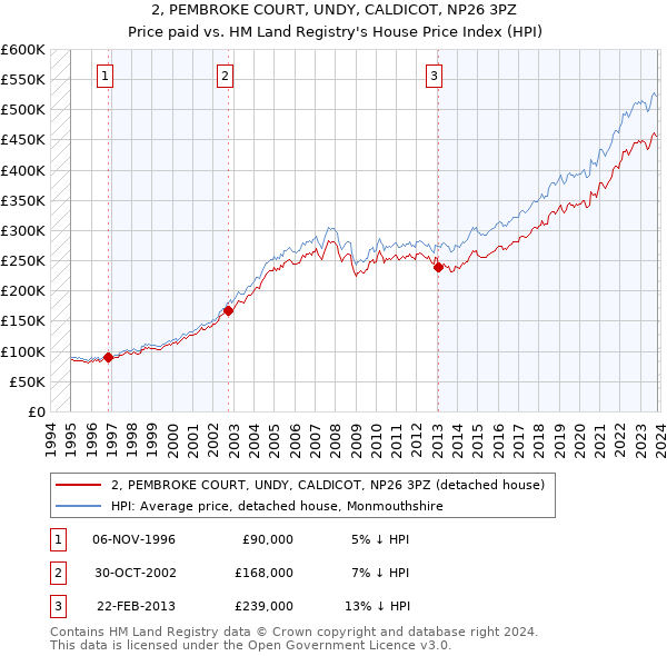 2, PEMBROKE COURT, UNDY, CALDICOT, NP26 3PZ: Price paid vs HM Land Registry's House Price Index