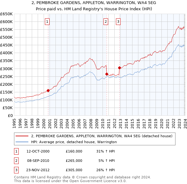 2, PEMBROKE GARDENS, APPLETON, WARRINGTON, WA4 5EG: Price paid vs HM Land Registry's House Price Index
