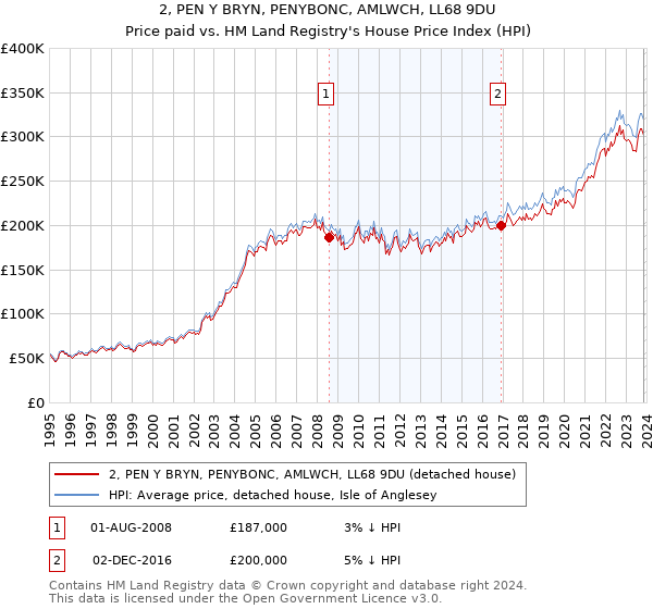 2, PEN Y BRYN, PENYBONC, AMLWCH, LL68 9DU: Price paid vs HM Land Registry's House Price Index
