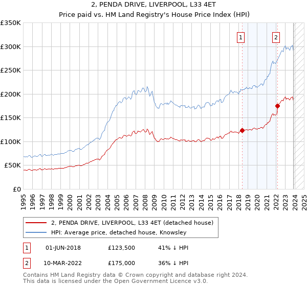 2, PENDA DRIVE, LIVERPOOL, L33 4ET: Price paid vs HM Land Registry's House Price Index