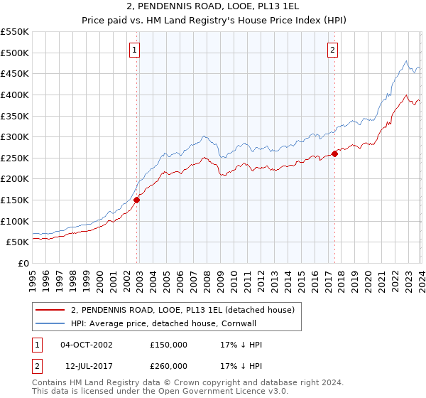 2, PENDENNIS ROAD, LOOE, PL13 1EL: Price paid vs HM Land Registry's House Price Index