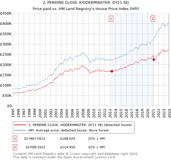 2, PENDINE CLOSE, KIDDERMINSTER, DY11 5EJ: Price paid vs HM Land Registry's House Price Index