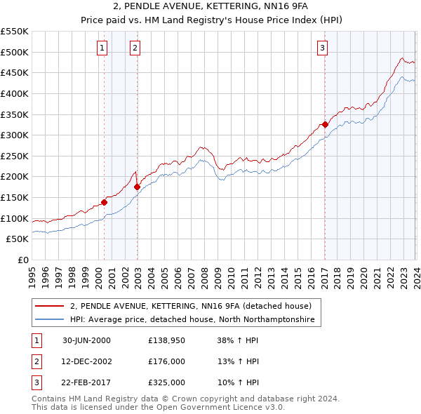 2, PENDLE AVENUE, KETTERING, NN16 9FA: Price paid vs HM Land Registry's House Price Index