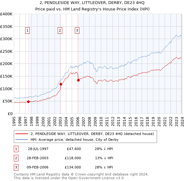 2, PENDLESIDE WAY, LITTLEOVER, DERBY, DE23 4HQ: Price paid vs HM Land Registry's House Price Index