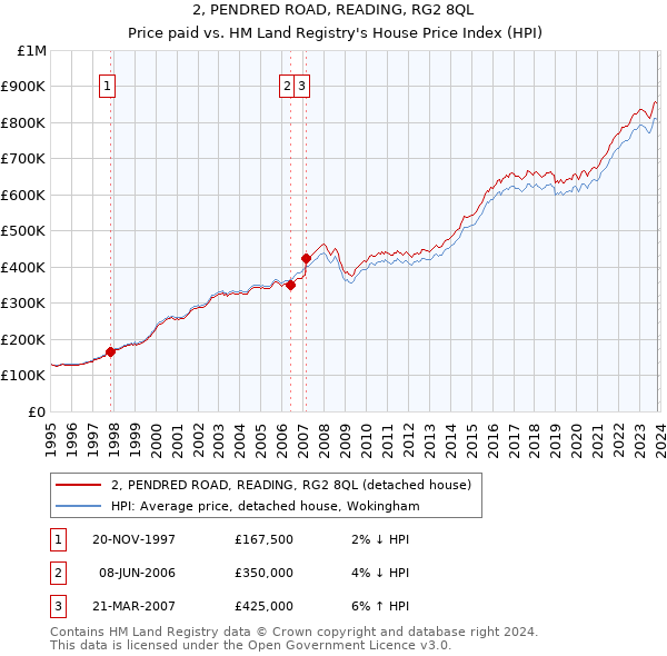 2, PENDRED ROAD, READING, RG2 8QL: Price paid vs HM Land Registry's House Price Index