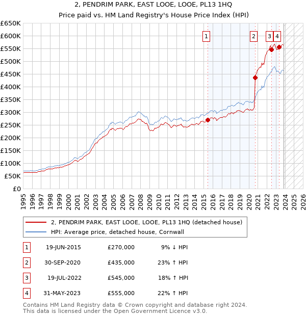2, PENDRIM PARK, EAST LOOE, LOOE, PL13 1HQ: Price paid vs HM Land Registry's House Price Index