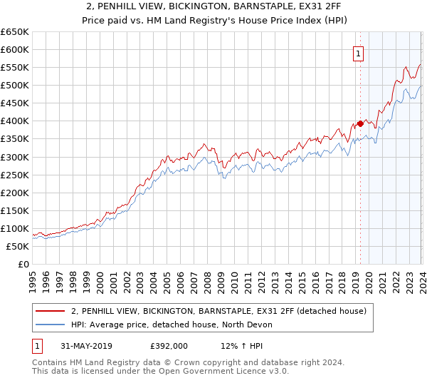 2, PENHILL VIEW, BICKINGTON, BARNSTAPLE, EX31 2FF: Price paid vs HM Land Registry's House Price Index