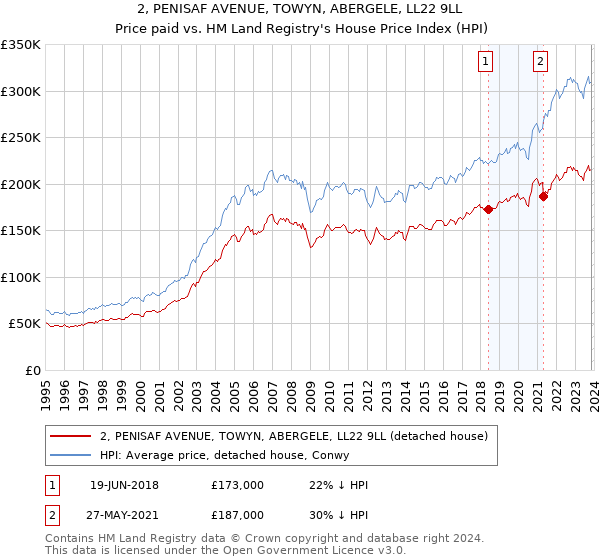 2, PENISAF AVENUE, TOWYN, ABERGELE, LL22 9LL: Price paid vs HM Land Registry's House Price Index