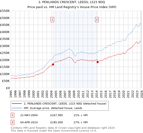 2, PENLANDS CRESCENT, LEEDS, LS15 9DQ: Price paid vs HM Land Registry's House Price Index