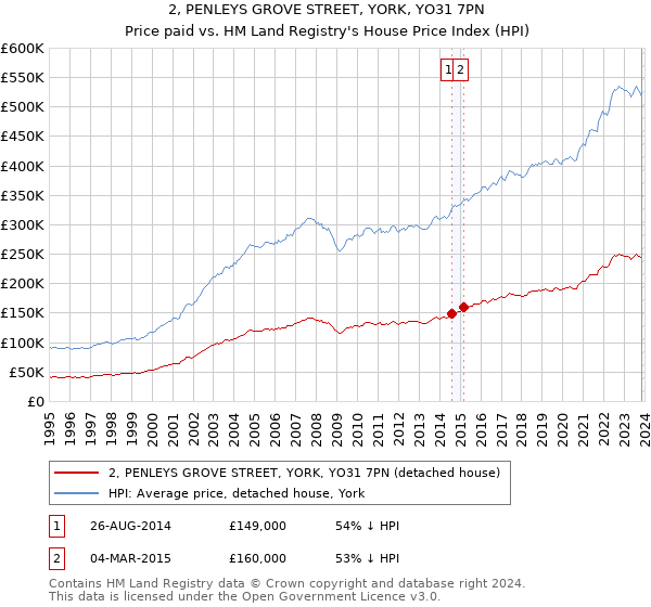 2, PENLEYS GROVE STREET, YORK, YO31 7PN: Price paid vs HM Land Registry's House Price Index
