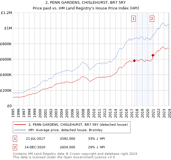 2, PENN GARDENS, CHISLEHURST, BR7 5RY: Price paid vs HM Land Registry's House Price Index