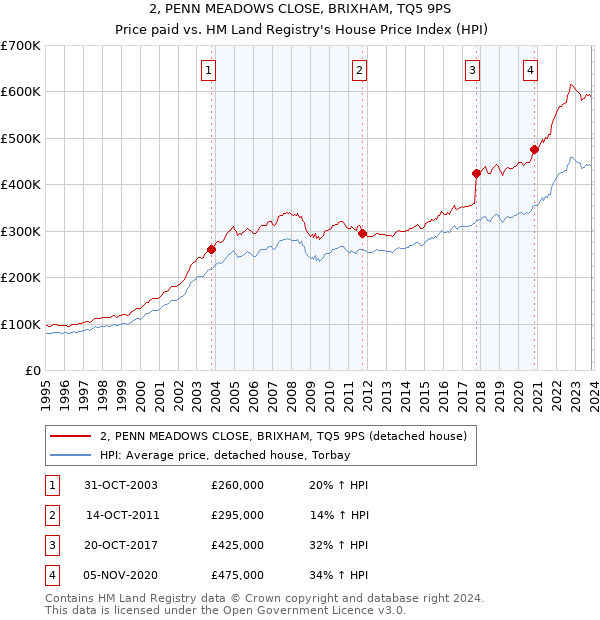 2, PENN MEADOWS CLOSE, BRIXHAM, TQ5 9PS: Price paid vs HM Land Registry's House Price Index