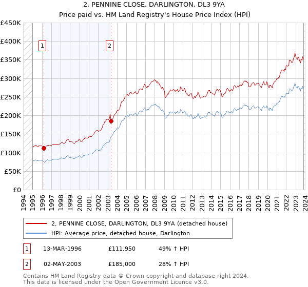 2, PENNINE CLOSE, DARLINGTON, DL3 9YA: Price paid vs HM Land Registry's House Price Index