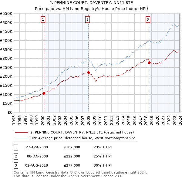 2, PENNINE COURT, DAVENTRY, NN11 8TE: Price paid vs HM Land Registry's House Price Index