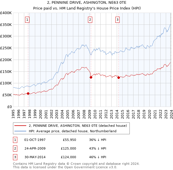 2, PENNINE DRIVE, ASHINGTON, NE63 0TE: Price paid vs HM Land Registry's House Price Index