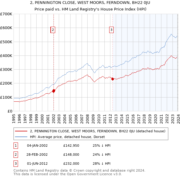 2, PENNINGTON CLOSE, WEST MOORS, FERNDOWN, BH22 0JU: Price paid vs HM Land Registry's House Price Index