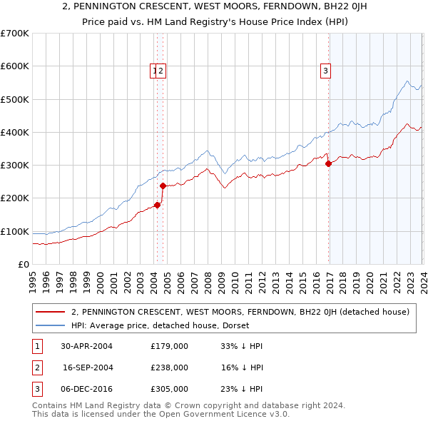 2, PENNINGTON CRESCENT, WEST MOORS, FERNDOWN, BH22 0JH: Price paid vs HM Land Registry's House Price Index