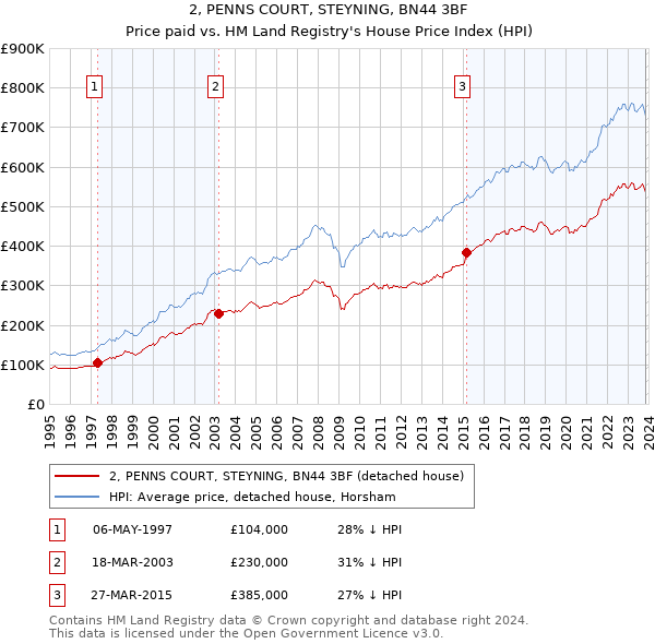 2, PENNS COURT, STEYNING, BN44 3BF: Price paid vs HM Land Registry's House Price Index