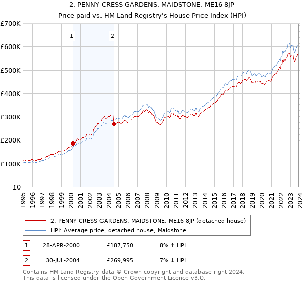 2, PENNY CRESS GARDENS, MAIDSTONE, ME16 8JP: Price paid vs HM Land Registry's House Price Index