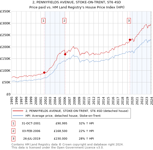 2, PENNYFIELDS AVENUE, STOKE-ON-TRENT, ST6 4SD: Price paid vs HM Land Registry's House Price Index