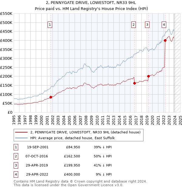 2, PENNYGATE DRIVE, LOWESTOFT, NR33 9HL: Price paid vs HM Land Registry's House Price Index