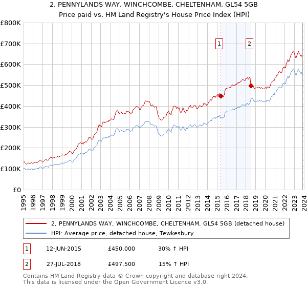 2, PENNYLANDS WAY, WINCHCOMBE, CHELTENHAM, GL54 5GB: Price paid vs HM Land Registry's House Price Index