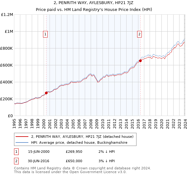 2, PENRITH WAY, AYLESBURY, HP21 7JZ: Price paid vs HM Land Registry's House Price Index