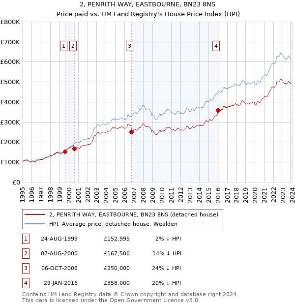 2, PENRITH WAY, EASTBOURNE, BN23 8NS: Price paid vs HM Land Registry's House Price Index