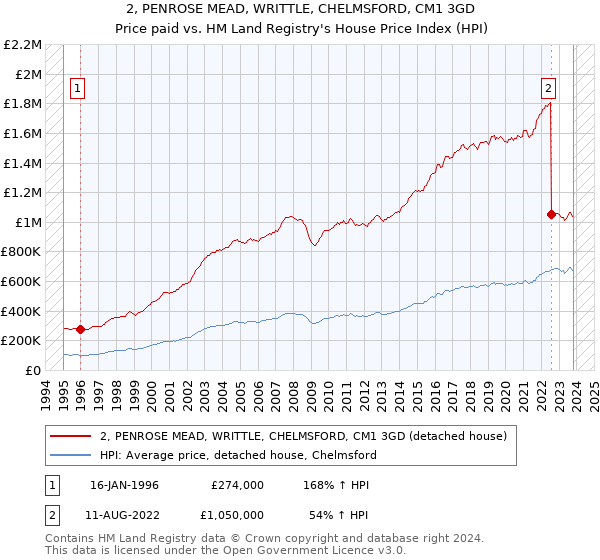 2, PENROSE MEAD, WRITTLE, CHELMSFORD, CM1 3GD: Price paid vs HM Land Registry's House Price Index