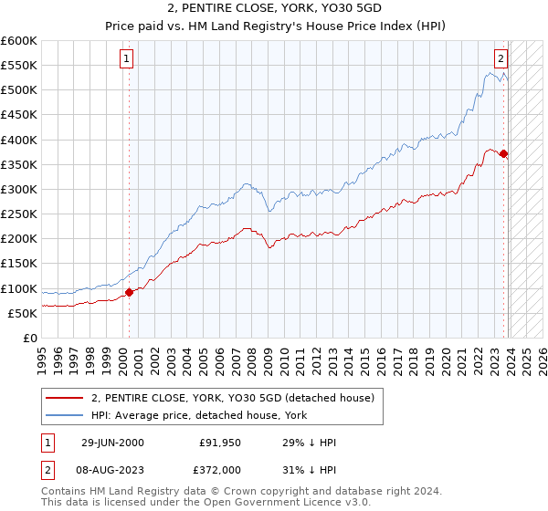 2, PENTIRE CLOSE, YORK, YO30 5GD: Price paid vs HM Land Registry's House Price Index