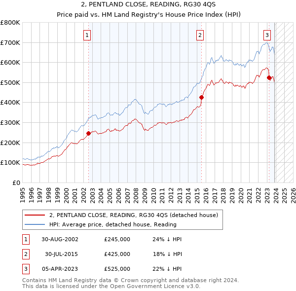 2, PENTLAND CLOSE, READING, RG30 4QS: Price paid vs HM Land Registry's House Price Index