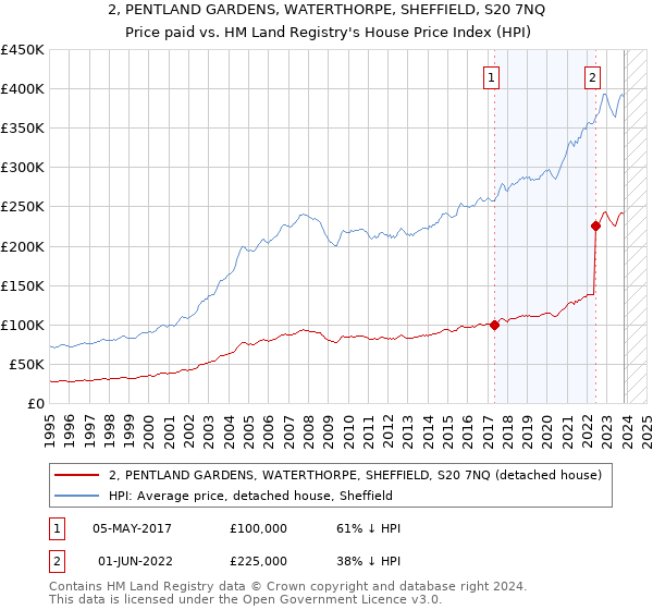 2, PENTLAND GARDENS, WATERTHORPE, SHEFFIELD, S20 7NQ: Price paid vs HM Land Registry's House Price Index
