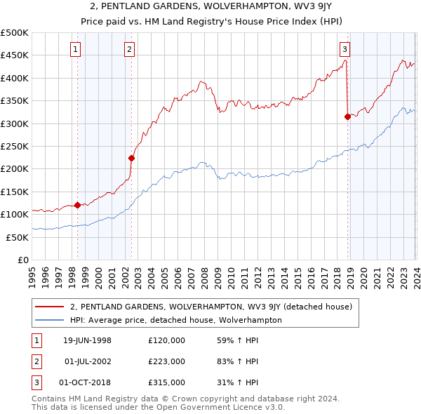 2, PENTLAND GARDENS, WOLVERHAMPTON, WV3 9JY: Price paid vs HM Land Registry's House Price Index