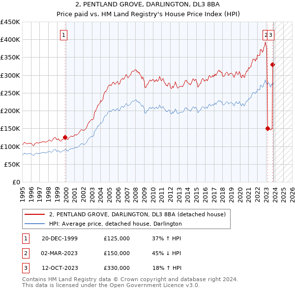 2, PENTLAND GROVE, DARLINGTON, DL3 8BA: Price paid vs HM Land Registry's House Price Index