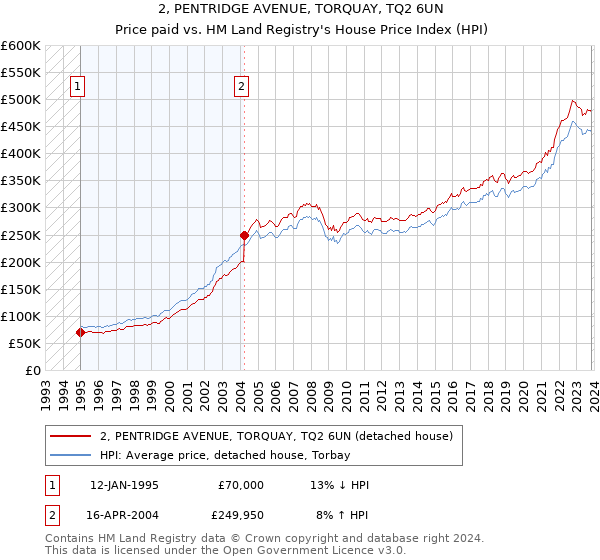 2, PENTRIDGE AVENUE, TORQUAY, TQ2 6UN: Price paid vs HM Land Registry's House Price Index