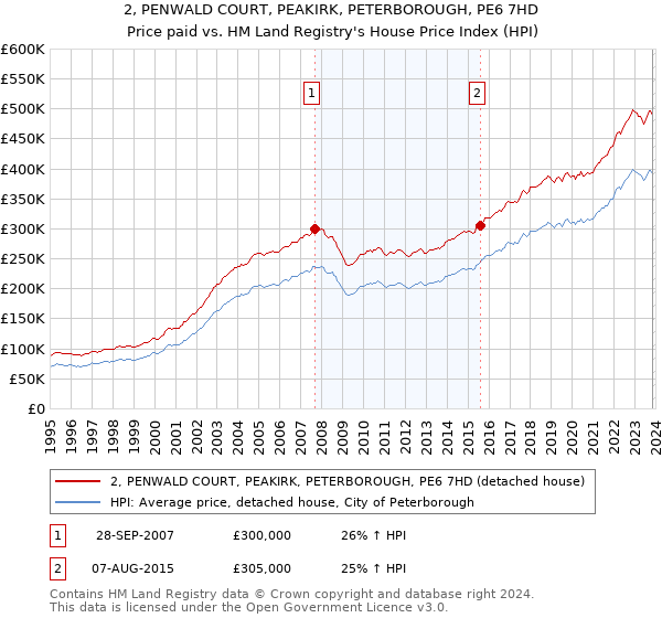 2, PENWALD COURT, PEAKIRK, PETERBOROUGH, PE6 7HD: Price paid vs HM Land Registry's House Price Index