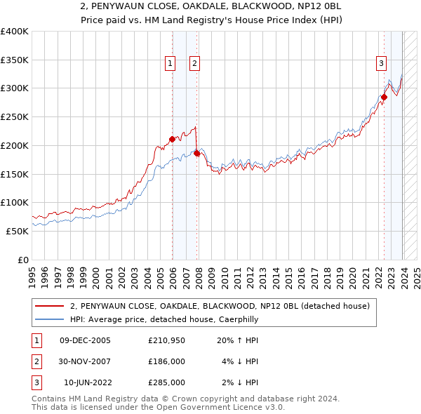 2, PENYWAUN CLOSE, OAKDALE, BLACKWOOD, NP12 0BL: Price paid vs HM Land Registry's House Price Index