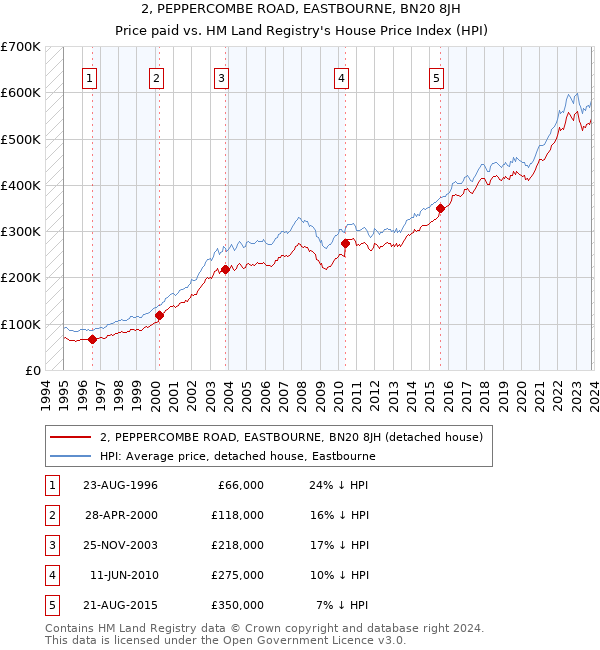 2, PEPPERCOMBE ROAD, EASTBOURNE, BN20 8JH: Price paid vs HM Land Registry's House Price Index
