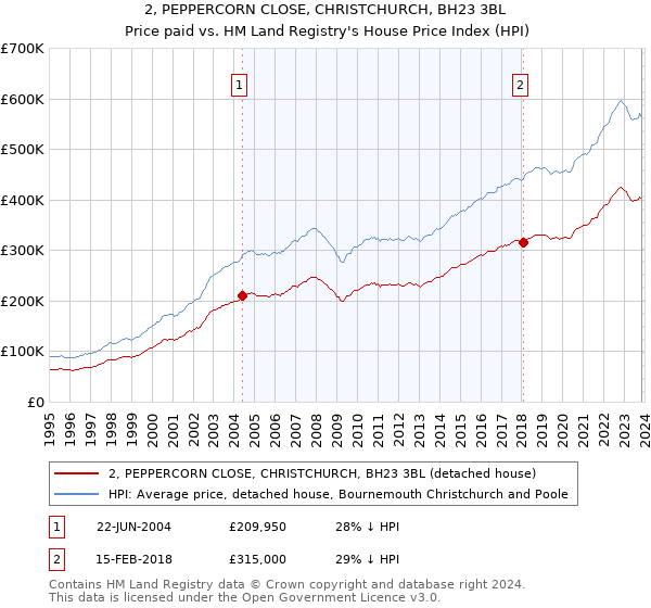2, PEPPERCORN CLOSE, CHRISTCHURCH, BH23 3BL: Price paid vs HM Land Registry's House Price Index