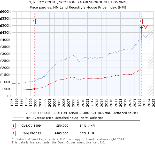 2, PERCY COURT, SCOTTON, KNARESBOROUGH, HG5 9NG: Price paid vs HM Land Registry's House Price Index