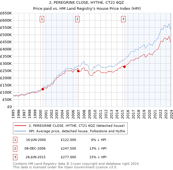 2, PEREGRINE CLOSE, HYTHE, CT21 6QZ: Price paid vs HM Land Registry's House Price Index