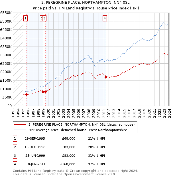 2, PEREGRINE PLACE, NORTHAMPTON, NN4 0SL: Price paid vs HM Land Registry's House Price Index