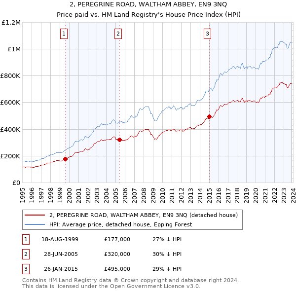 2, PEREGRINE ROAD, WALTHAM ABBEY, EN9 3NQ: Price paid vs HM Land Registry's House Price Index